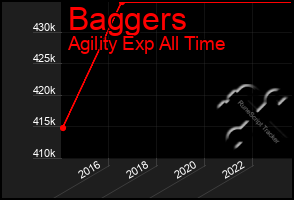 Total Graph of Baggers