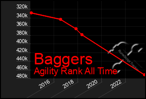 Total Graph of Baggers