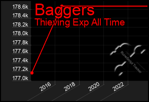 Total Graph of Baggers