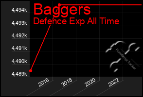 Total Graph of Baggers