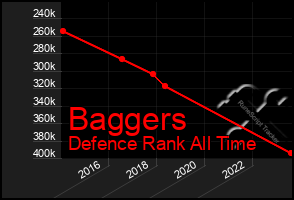 Total Graph of Baggers