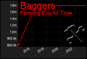 Total Graph of Baggers