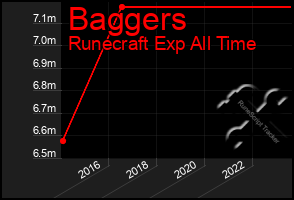 Total Graph of Baggers