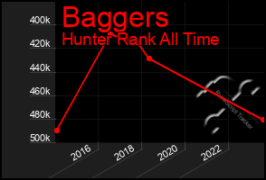 Total Graph of Baggers