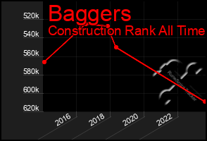 Total Graph of Baggers