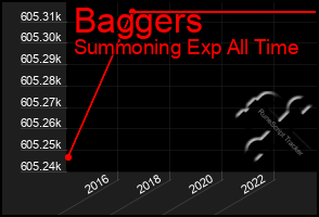 Total Graph of Baggers