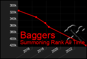 Total Graph of Baggers