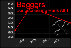 Total Graph of Baggers