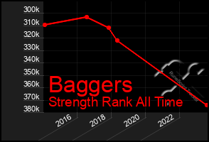 Total Graph of Baggers