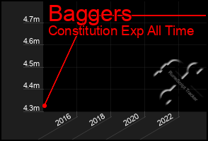 Total Graph of Baggers