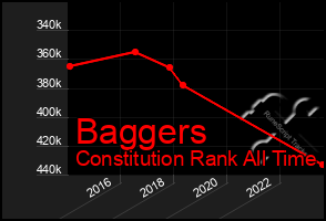 Total Graph of Baggers