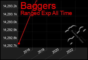 Total Graph of Baggers