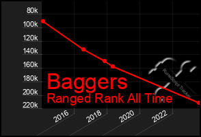 Total Graph of Baggers