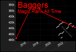 Total Graph of Baggers