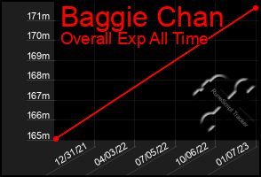 Total Graph of Baggie Chan