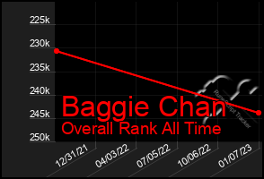 Total Graph of Baggie Chan