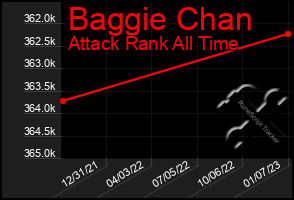 Total Graph of Baggie Chan