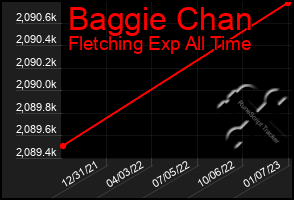 Total Graph of Baggie Chan