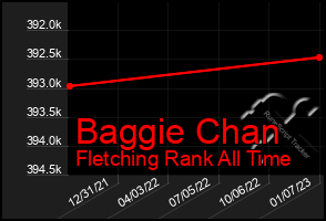 Total Graph of Baggie Chan