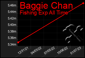 Total Graph of Baggie Chan