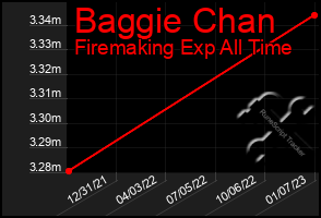 Total Graph of Baggie Chan