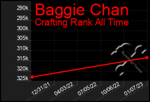 Total Graph of Baggie Chan