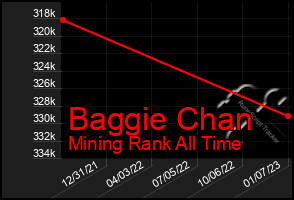 Total Graph of Baggie Chan