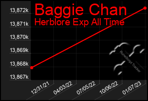 Total Graph of Baggie Chan