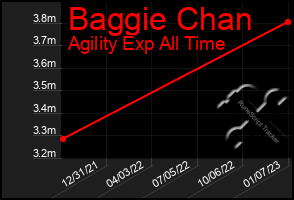 Total Graph of Baggie Chan