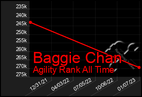 Total Graph of Baggie Chan