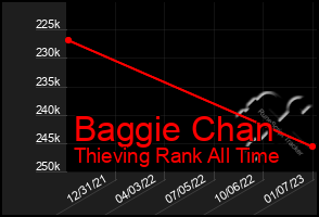 Total Graph of Baggie Chan