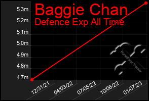 Total Graph of Baggie Chan