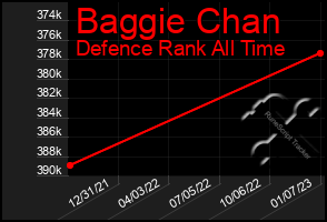 Total Graph of Baggie Chan