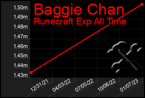 Total Graph of Baggie Chan