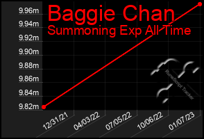 Total Graph of Baggie Chan