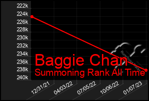 Total Graph of Baggie Chan