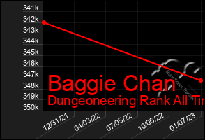 Total Graph of Baggie Chan