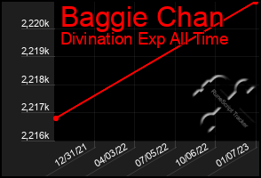 Total Graph of Baggie Chan