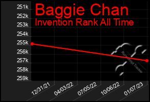 Total Graph of Baggie Chan