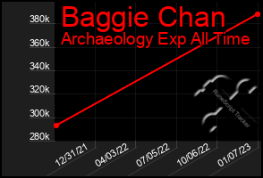 Total Graph of Baggie Chan