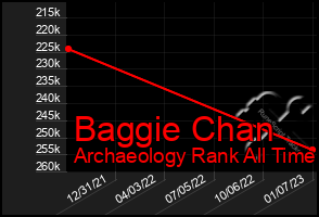 Total Graph of Baggie Chan