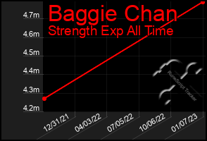 Total Graph of Baggie Chan