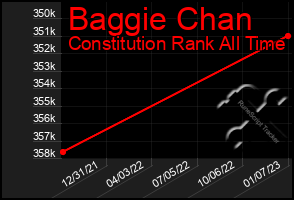 Total Graph of Baggie Chan