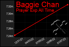 Total Graph of Baggie Chan