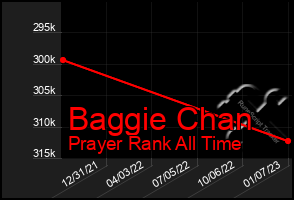 Total Graph of Baggie Chan