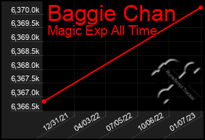 Total Graph of Baggie Chan