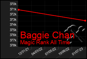 Total Graph of Baggie Chan