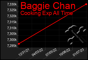 Total Graph of Baggie Chan