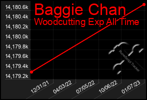 Total Graph of Baggie Chan