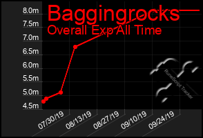 Total Graph of Baggingrocks